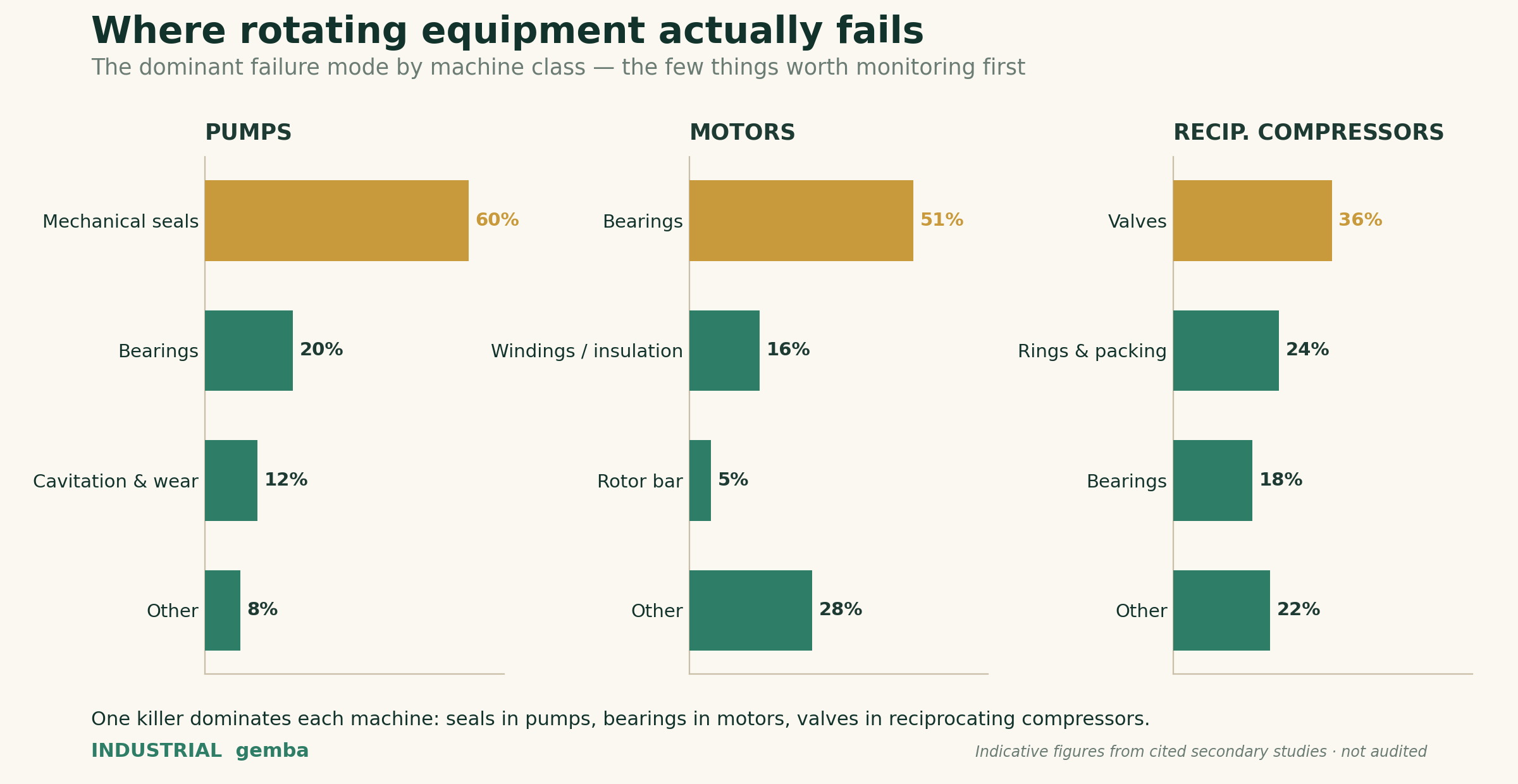 Where rotating equipment actually fails